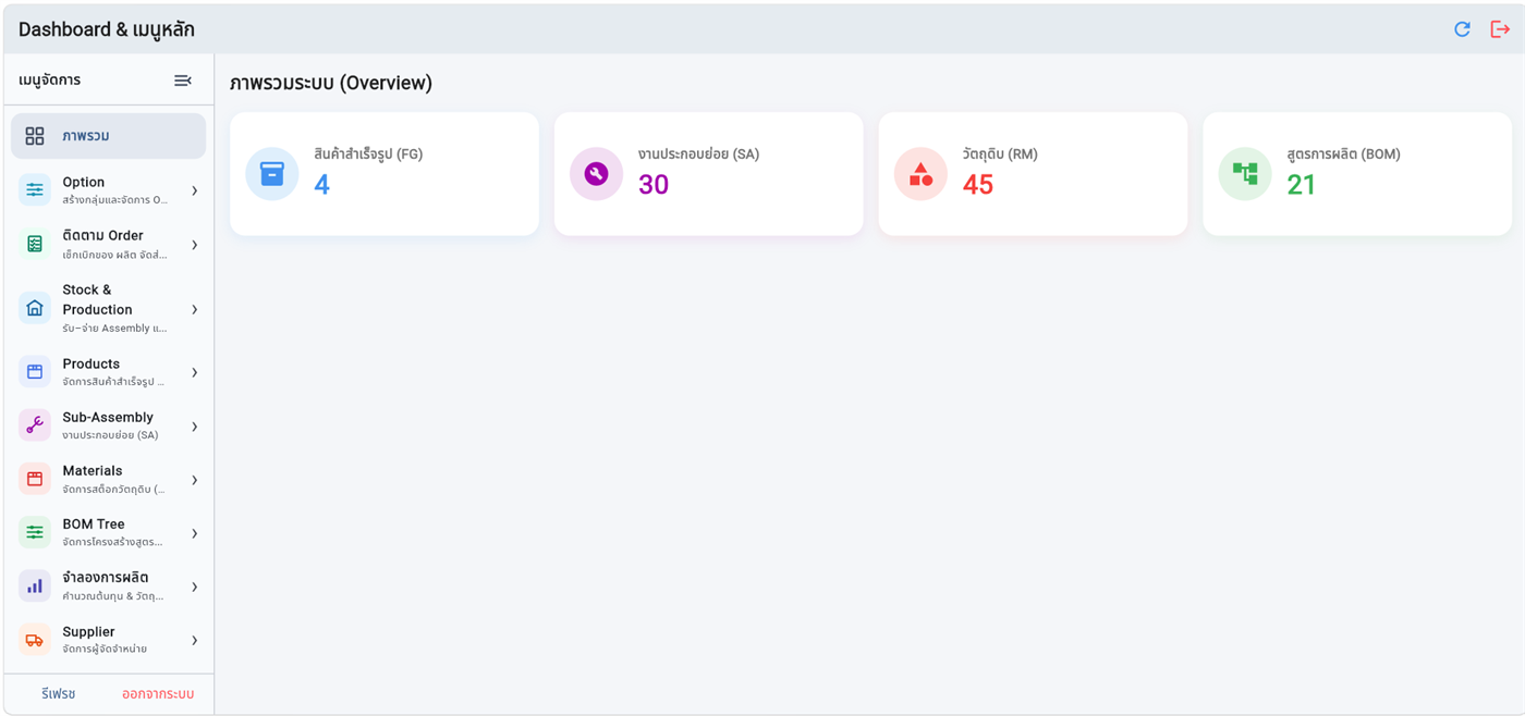 หน้าจอ Dashboard ของระบบจัดการสูตรการผลิต